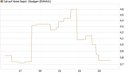 Call auf Home Depot [UniCredit Bank GmbH] Chart