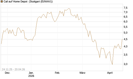 Call auf Home Depot [UniCredit Bank GmbH] Chart
