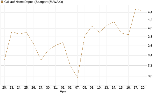 Call auf Home Depot [UniCredit Bank GmbH] Chart