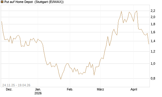 Put auf Home Depot [UniCredit Bank GmbH] Chart