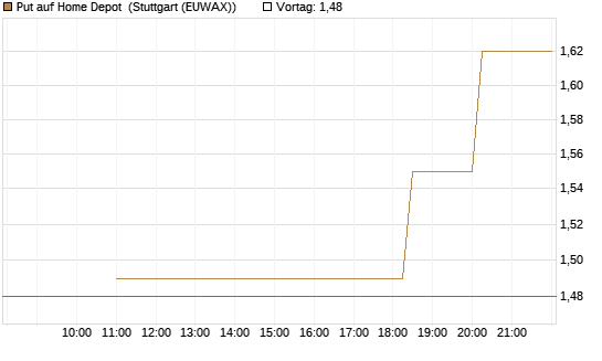 Put auf Home Depot [UniCredit Bank GmbH] Chart