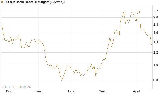 Put auf Home Depot [UniCredit Bank GmbH] Chart