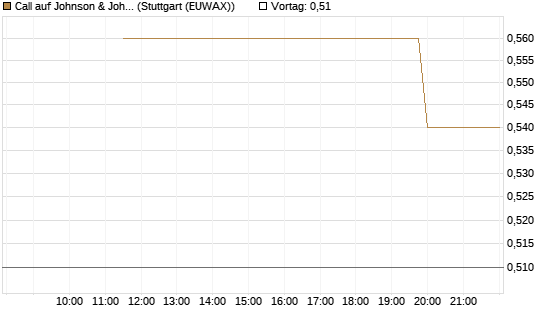Call auf Johnson & Johnson [UniCredit Bank GmbH] Chart