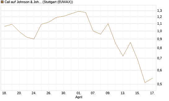 Call auf Johnson & Johnson [UniCredit Bank GmbH] Chart