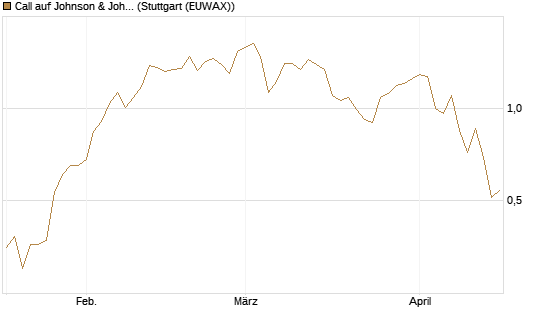 Call auf Johnson & Johnson [UniCredit Bank GmbH] Chart