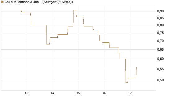 Call auf Johnson & Johnson [UniCredit Bank GmbH] Chart