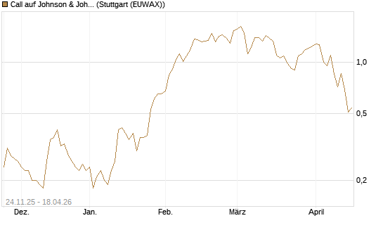 Call auf Johnson & Johnson [UniCredit Bank GmbH] Chart