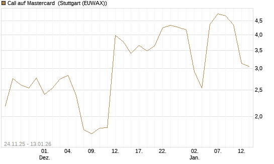 Call auf Mastercard [UniCredit Bank GmbH] Chart