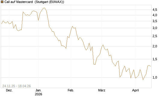 Call auf Mastercard [UniCredit Bank GmbH] Chart