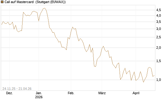 Call auf Mastercard [UniCredit Bank GmbH] Chart