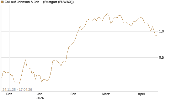 Call auf Johnson & Johnson [UniCredit Bank GmbH] Chart
