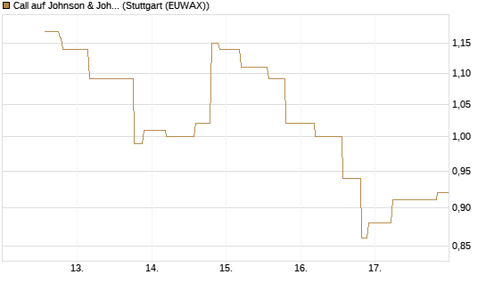 Call auf Johnson & Johnson [UniCredit Bank GmbH] Chart