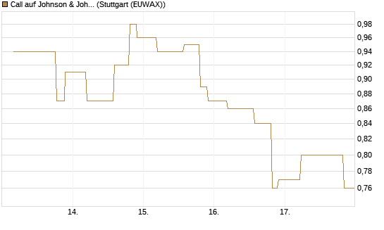 Call auf Johnson & Johnson [UniCredit Bank GmbH] Chart