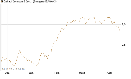 Call auf Johnson & Johnson [UniCredit Bank GmbH] Chart