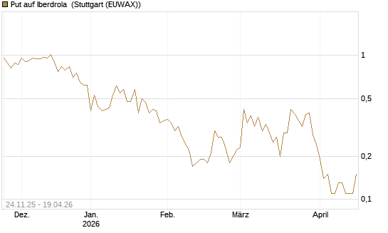 Put auf Iberdrola [UniCredit Bank GmbH] Chart