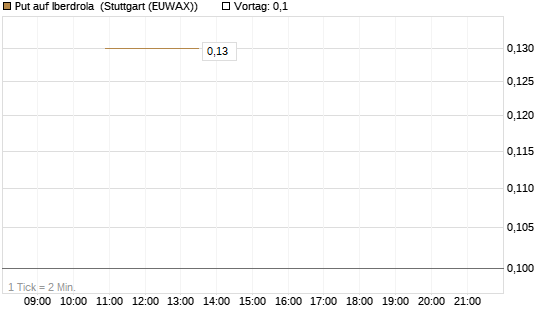 Put auf Iberdrola [UniCredit Bank GmbH] Chart