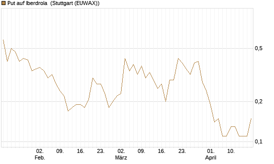 Put auf Iberdrola [UniCredit Bank GmbH] Chart