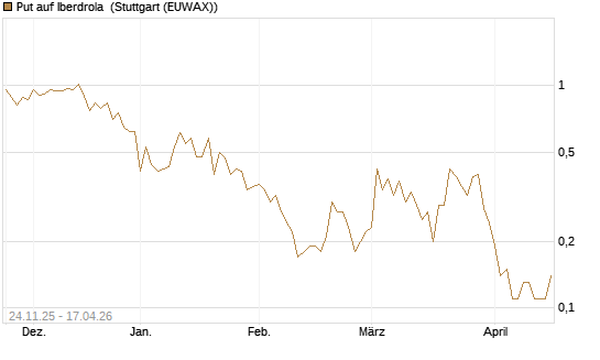 Put auf Iberdrola [UniCredit Bank GmbH] Chart