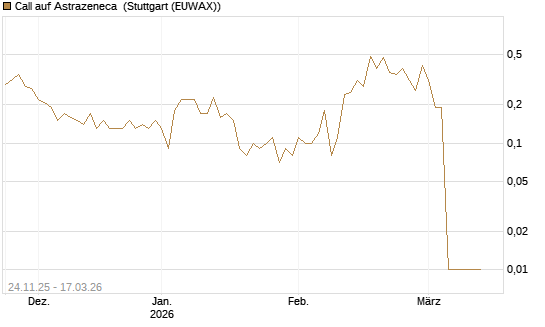 Call auf Astrazeneca [UniCredit Bank GmbH] Chart