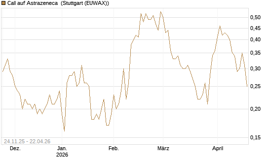 Call auf Astrazeneca [UniCredit Bank GmbH] Chart