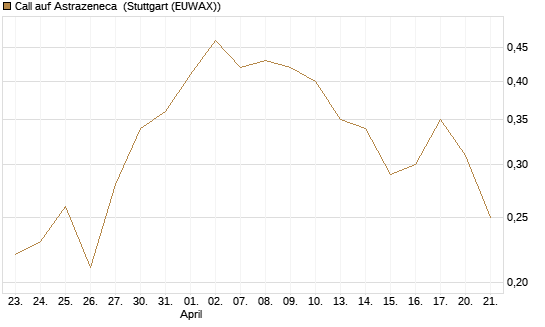 Call auf Astrazeneca [UniCredit Bank GmbH] Chart