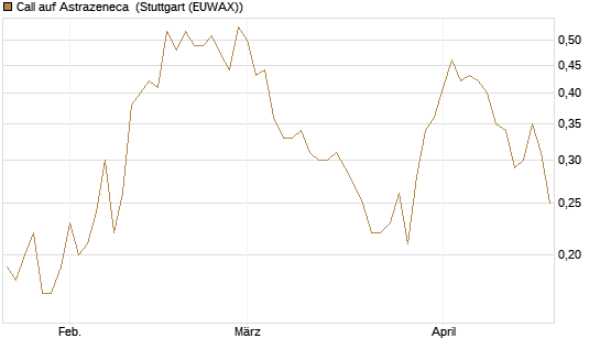 Call auf Astrazeneca [UniCredit Bank GmbH] Chart