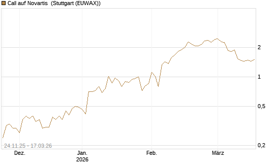 Call auf Novartis [UniCredit Bank GmbH] Chart