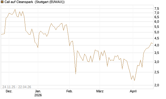 Call auf Cleanspark [Vontobel] Chart
