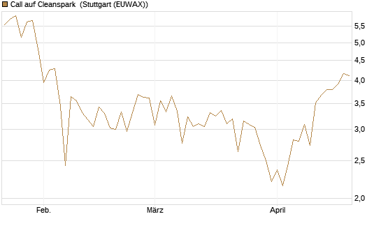 Call auf Cleanspark [Vontobel] Chart