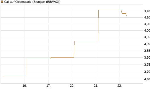 Call auf Cleanspark [Vontobel] Chart