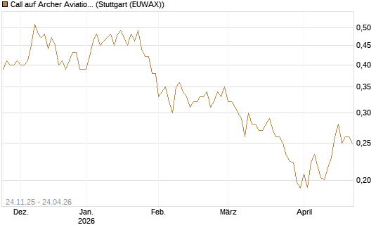 Call auf Archer Aviation [Vontobel] Chart