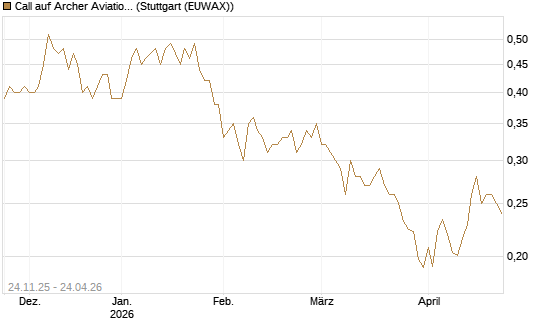 Call auf Archer Aviation [Vontobel] Chart