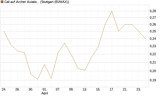 Call auf Archer Aviation [Vontobel] Chart