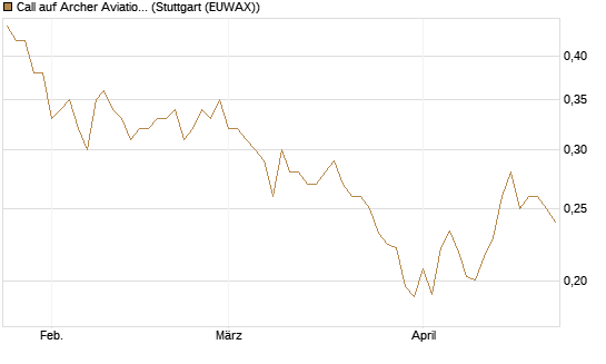 Call auf Archer Aviation [Vontobel] Chart