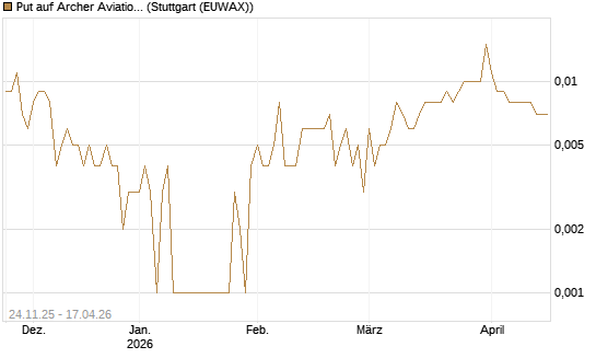 Put auf Archer Aviation [Vontobel] Chart