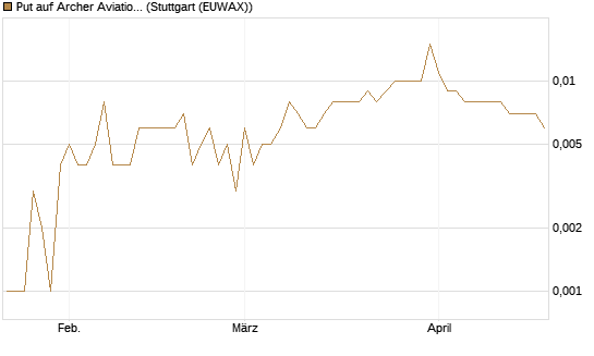 Put auf Archer Aviation [Vontobel] Chart