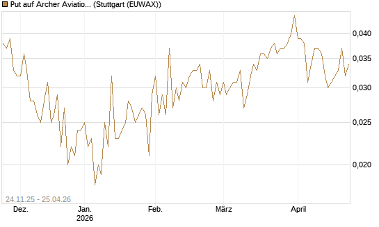 Put auf Archer Aviation [Vontobel] Chart