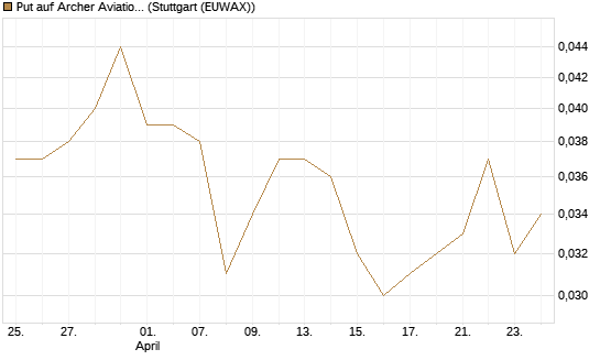 Put auf Archer Aviation [Vontobel] Chart