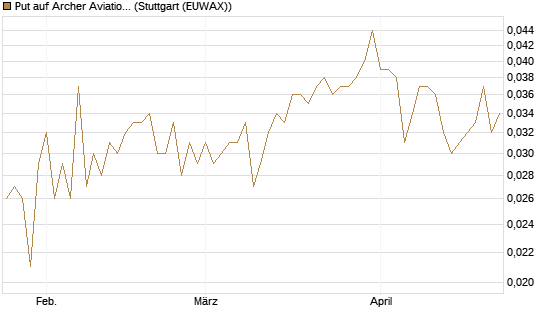 Put auf Archer Aviation [Vontobel] Chart