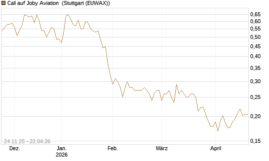 Call auf Joby Aviation [Vontobel] Chart