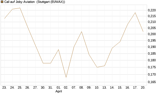 Call auf Joby Aviation [Vontobel] Chart