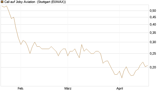 Call auf Joby Aviation [Vontobel] Chart