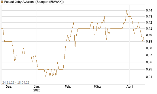 Put auf Joby Aviation [Vontobel] Chart