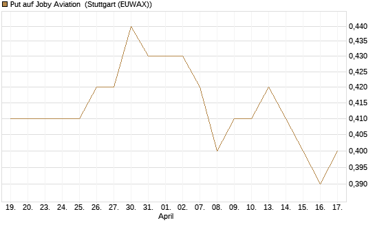 Put auf Joby Aviation [Vontobel] Chart