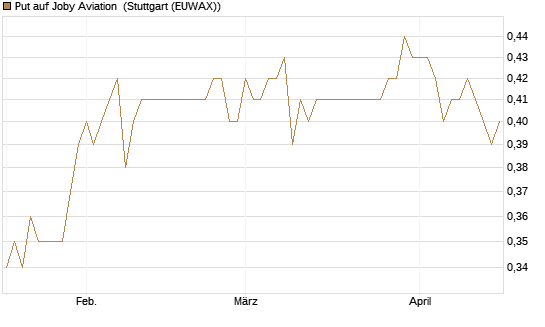 Put auf Joby Aviation [Vontobel] Chart