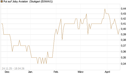 Put auf Joby Aviation [Vontobel] Chart