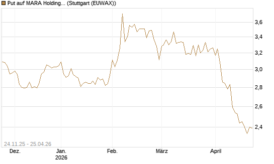 Put auf MARA Holdings [Vontobel] Chart