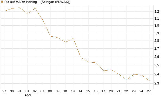 Put auf MARA Holdings [Vontobel] Chart