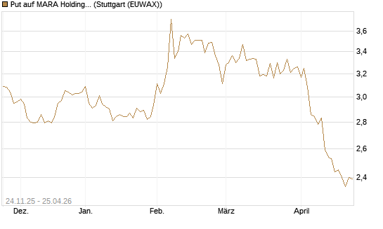Put auf MARA Holdings [Vontobel] Chart