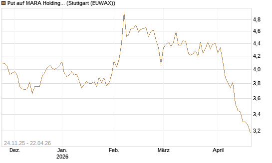 Put auf MARA Holdings [Vontobel] Chart